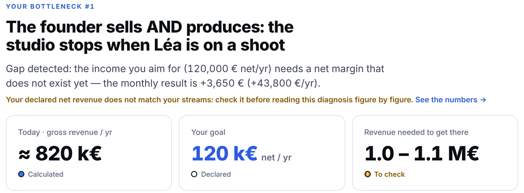 Audit result on a fictional company: the #1 bottleneck named, the gap to the goal in euros and three tiles of numbers.