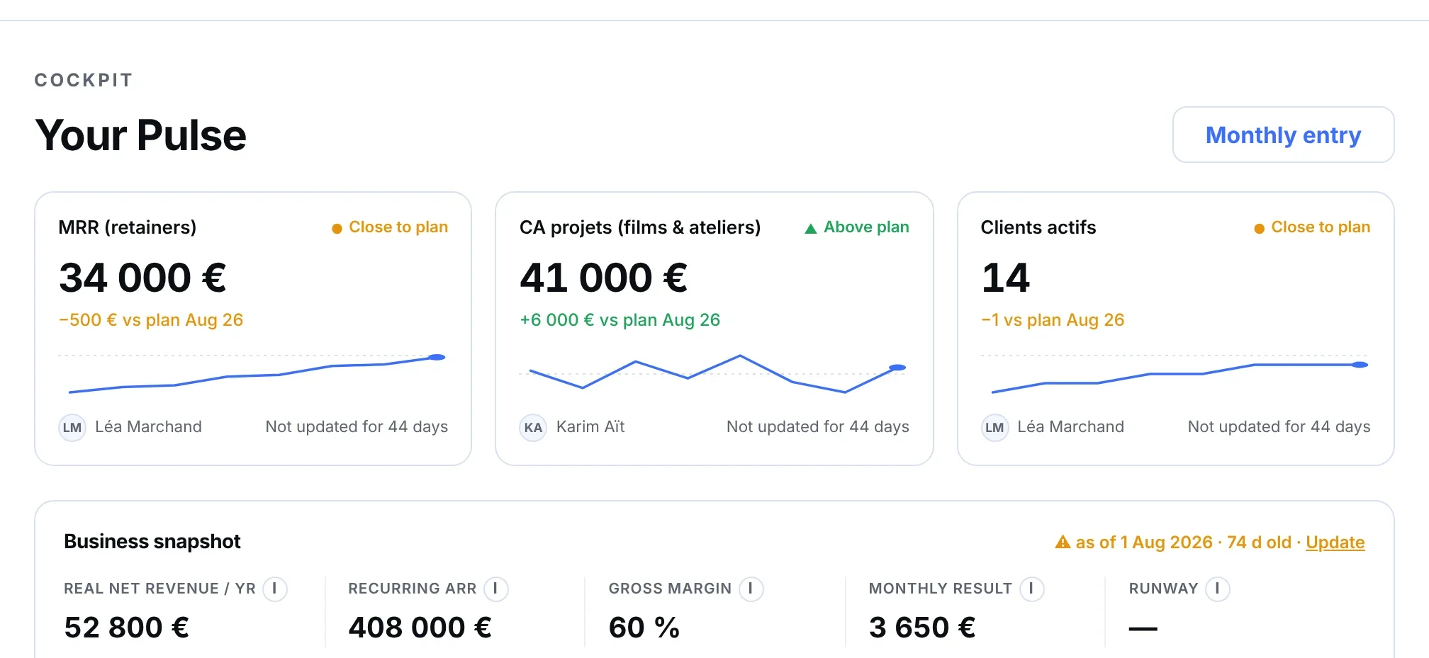 KPI Pulse on a fictional company: the week's numbers and their trend.