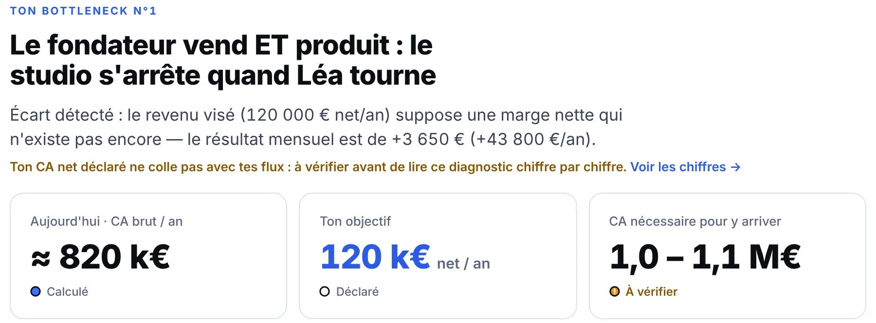 Résultat d'audit sur une société fictive : le bottleneck n°1 nommé, l'écart chiffré vers l'objectif et trois tuiles de chiffres.