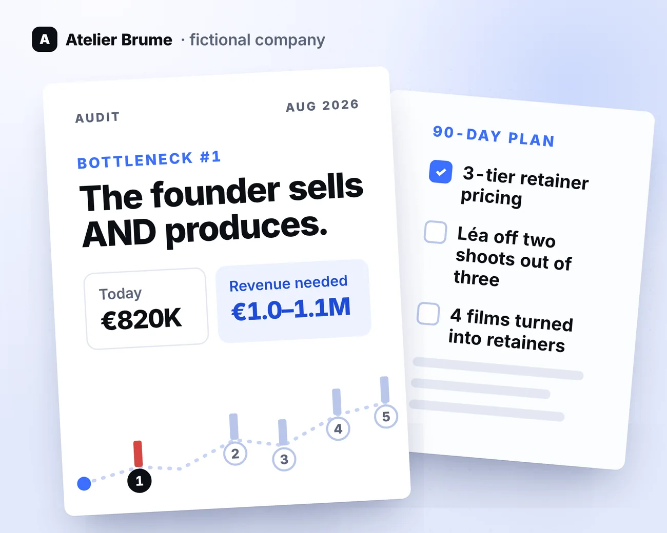 Illustration: the audit report and its 90-day plan of Atelier Brume, a fictional company.