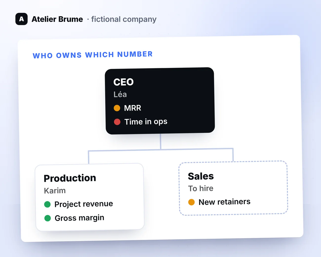 Illustration: the org chart, with who owns which number of Atelier Brume, a fictional company.