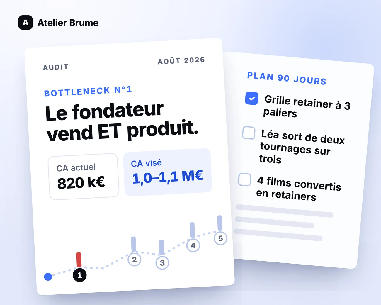 Illustration : le rapport d'audit d'une société fictive, avec le bottleneck n°1, l'écart chiffré et le plan 90 jours.