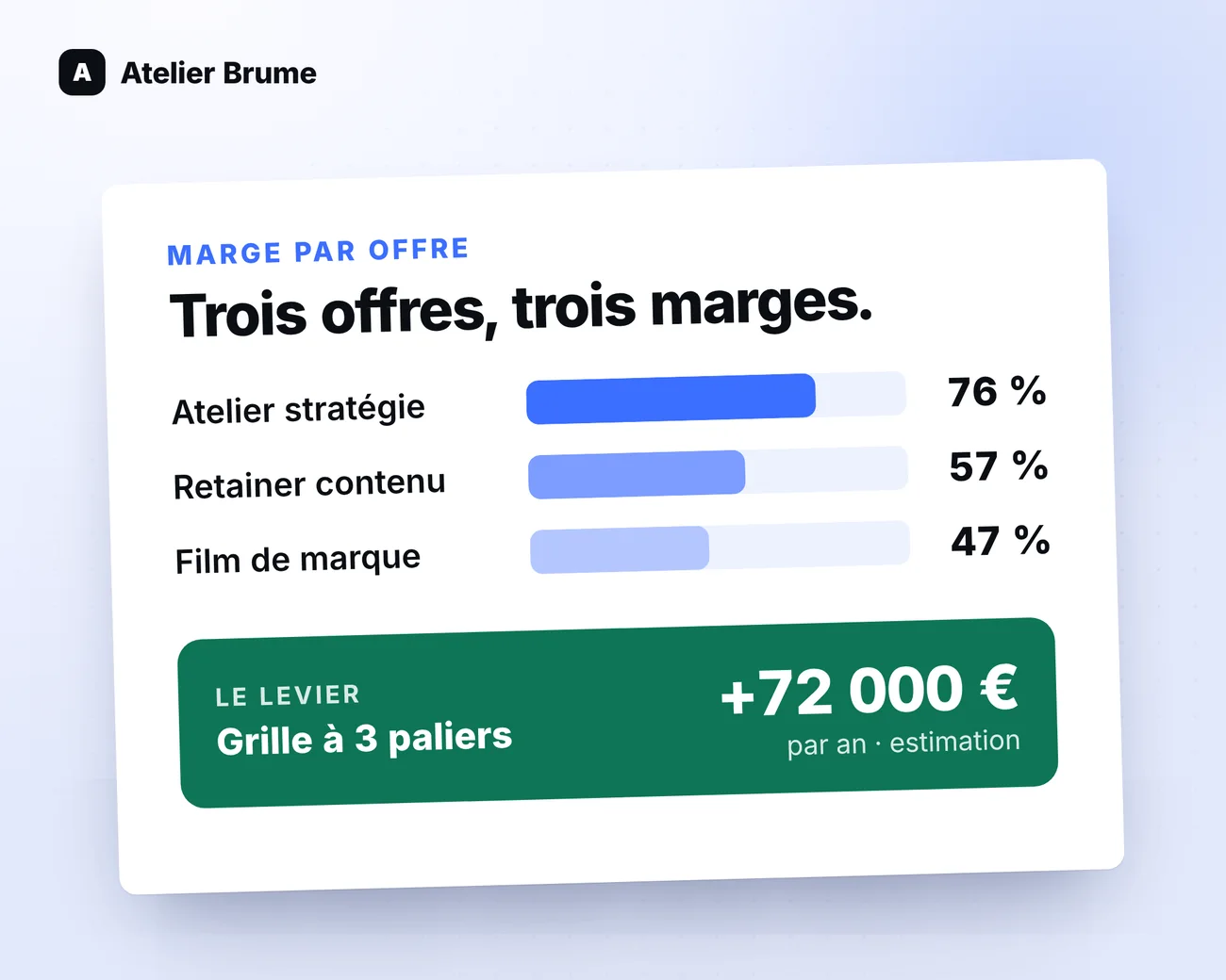 Illustration : le P&L, marge par offre d'Atelier Brume, société fictive.